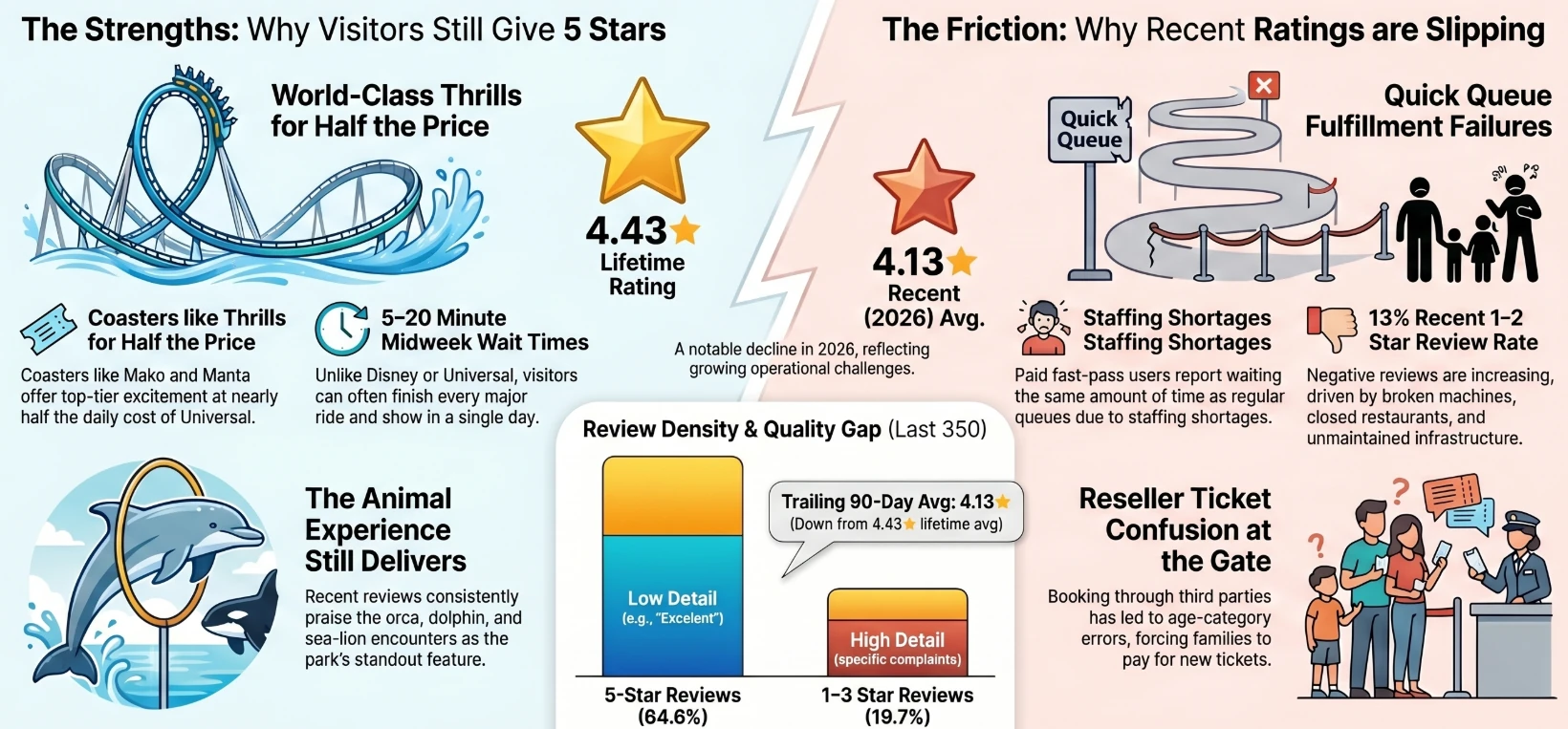 SeaWorld Orlando review breakdown 2026: lifetime 4.43-star rating versus recent 4.13-star average. Strengths include world-class coasters like Mako and Manta at half the cost of Universal, 5-20 minute midweek wait times, and standout animal experiences. Friction points include Quick Queue fulfillment failures, staffing shortages, 13 percent recent 1-2 star reviews driven by broken machines and unmaintained infrastructure, and reseller ticket-age-category confusion forcing families to repurchase at the gate.